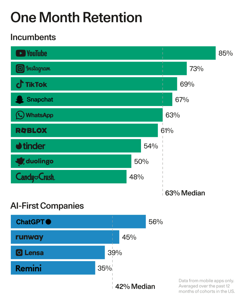 领先消费者应用与 AI 应用的留存率对比 来源