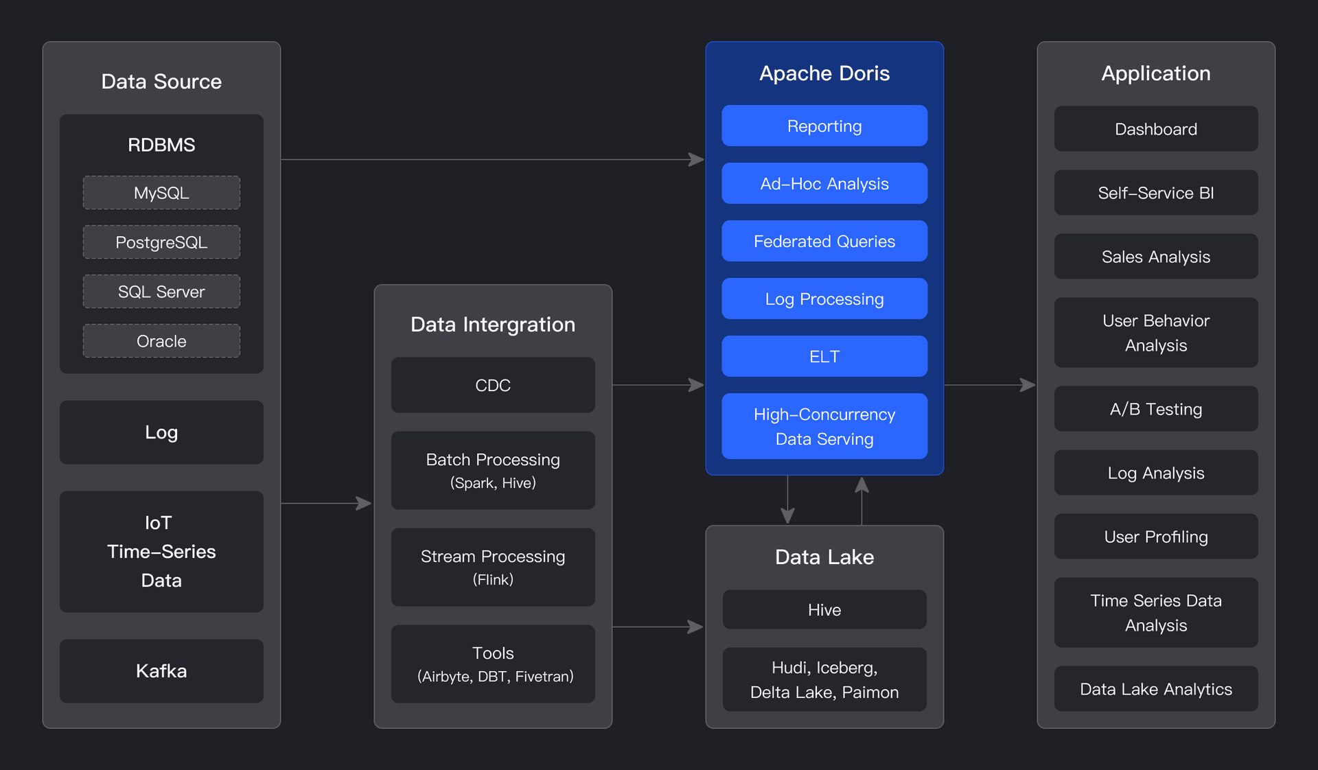 来源：https://doris.apache.org