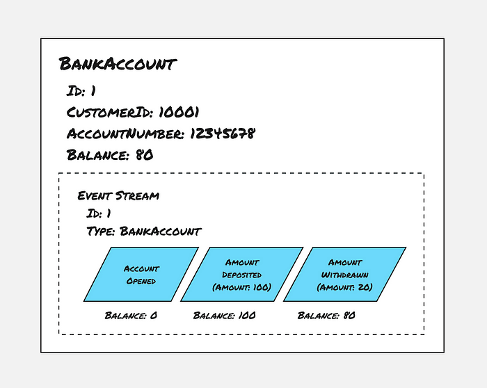 Bank Account Event Stream Example