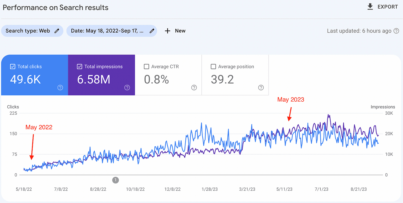 我的网站增长情况。