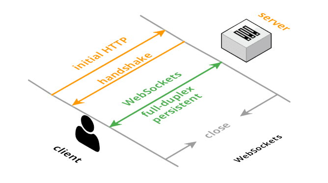 WebSockets