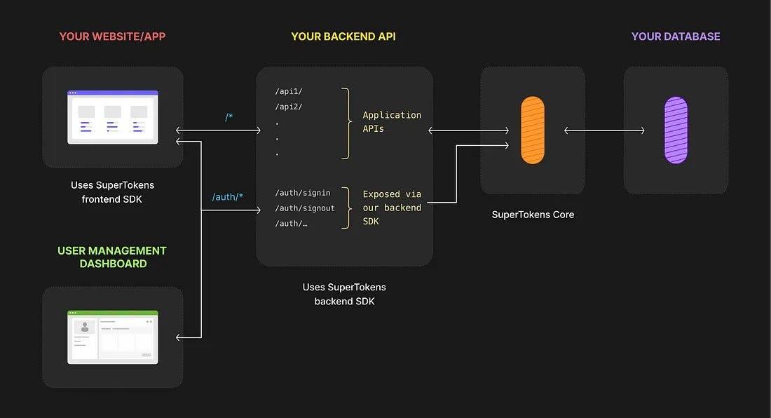 SuperTokens - Auth0 和 Firebase Auth 的替代方案