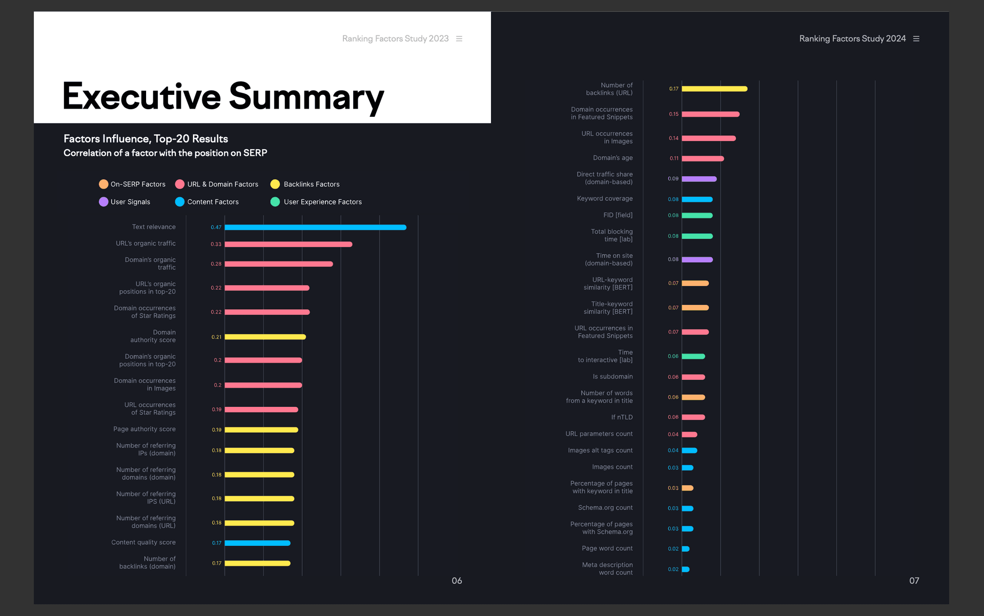 Semrush 的 2024 年排名因素报告。