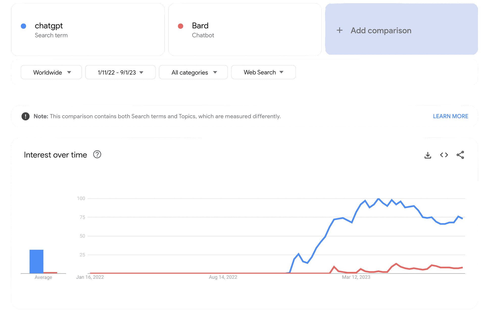 Graph from Google Trends