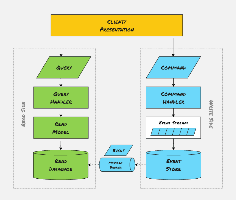 Event Sourcing CQRS Architecture