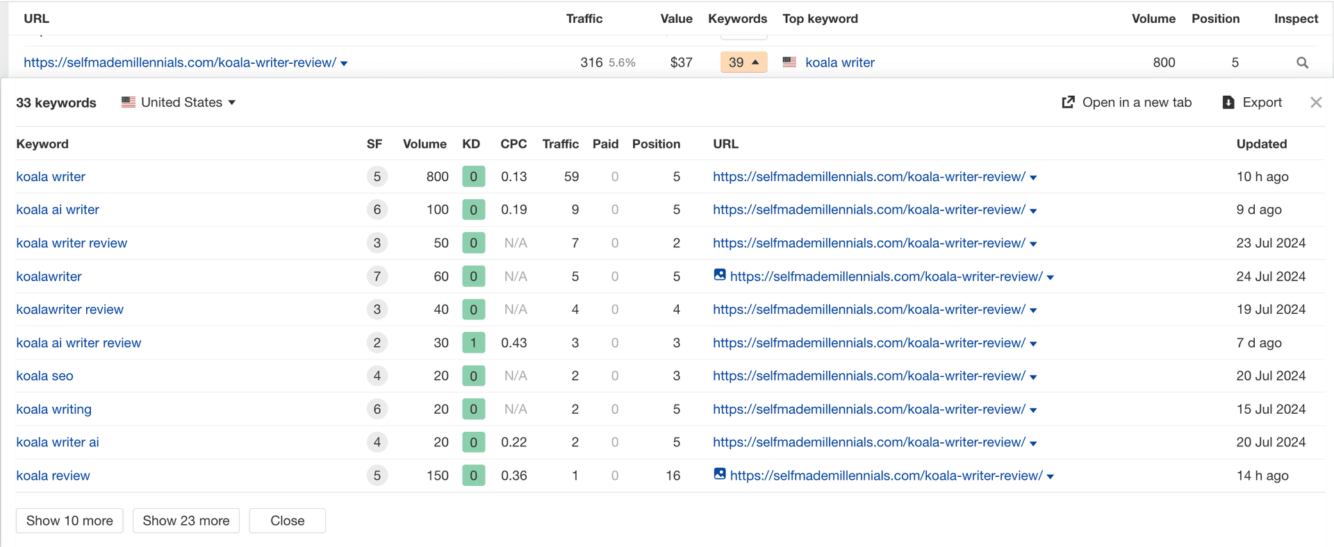 根据 Ahrefs 的数据，我的 AI 生成内容的有机表现。