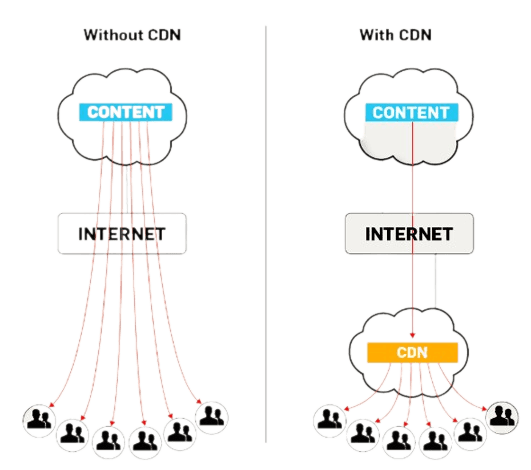 有无 CDN