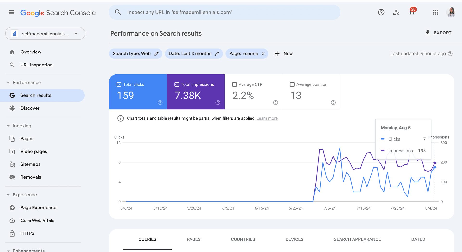 在 Google Search Console 中的 Seona AI 文章表现。