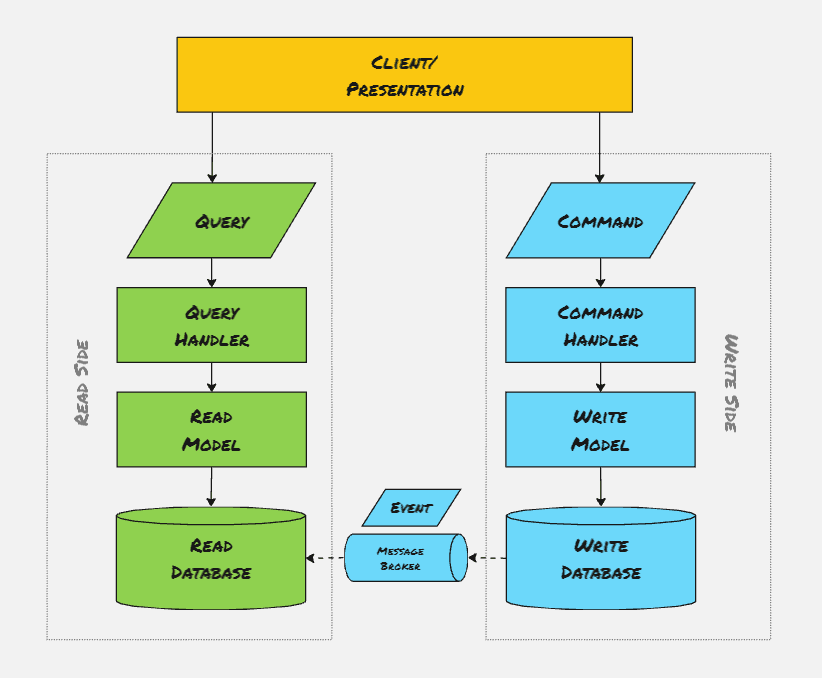 CQRS Architecture