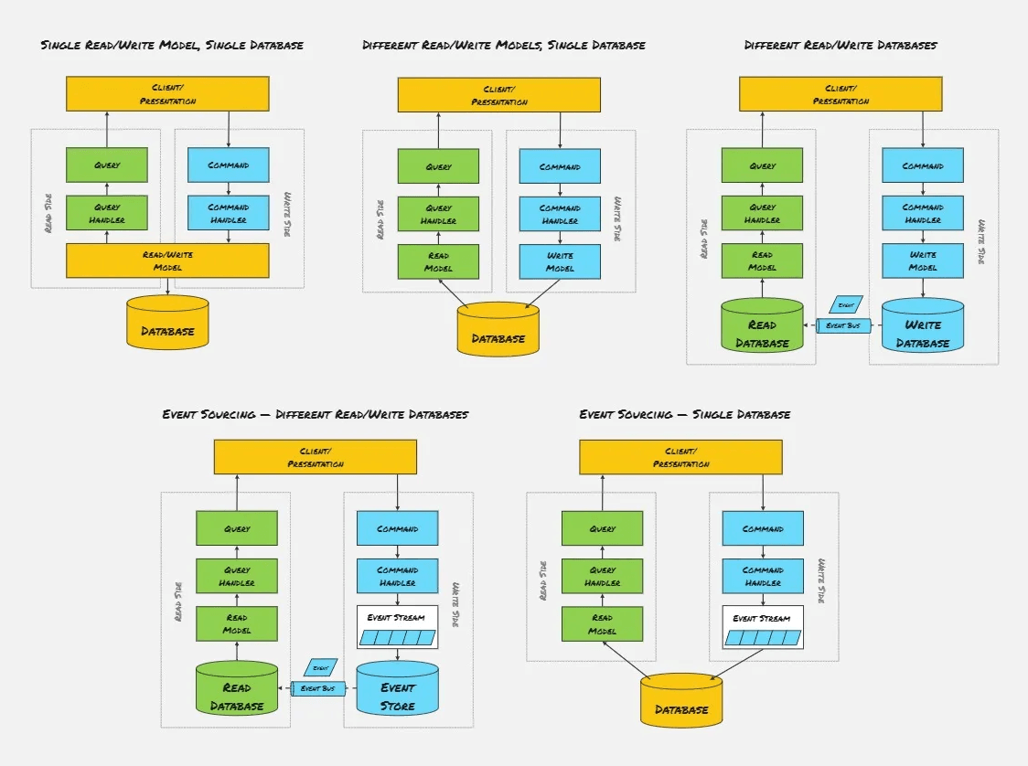 Different CQRS Architectures