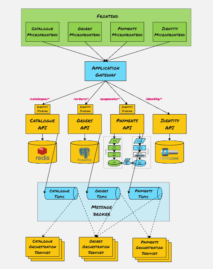 eCommerce Polyglot Architecture