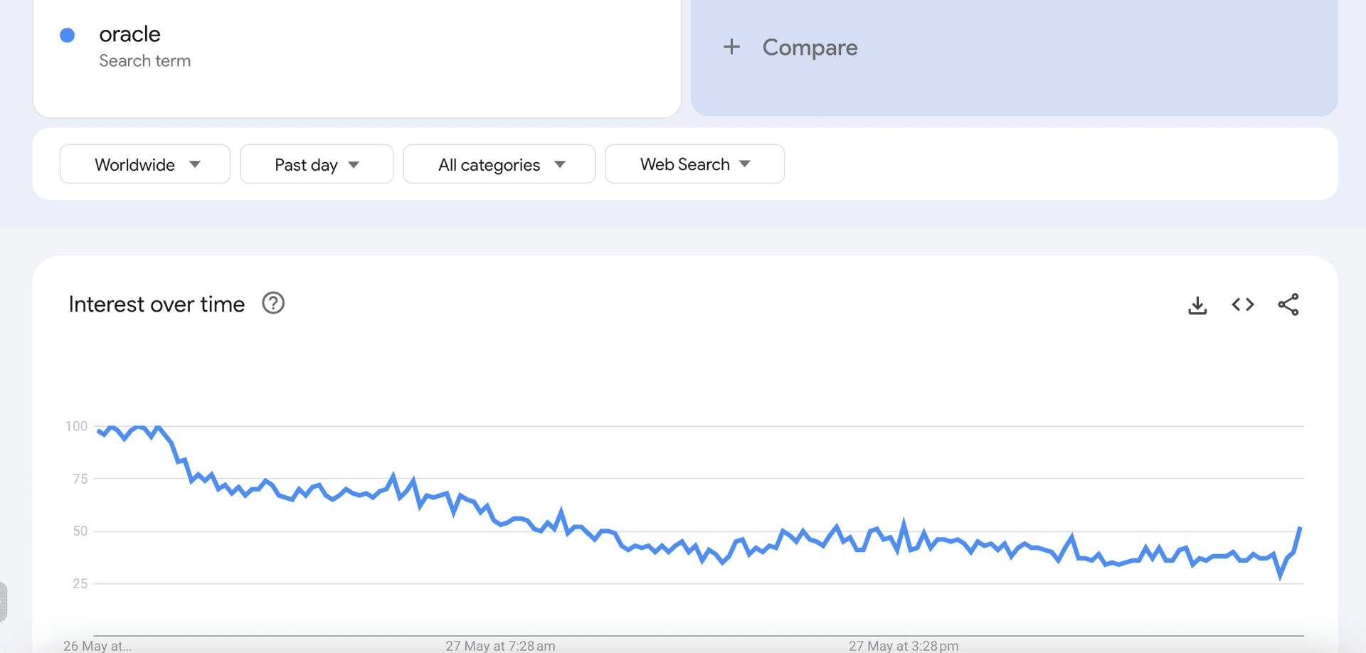 Google Trends "oracle" 搜索词，似乎在全球范围内变得越来越不相关。