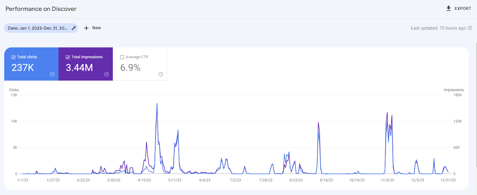 9种策略从Google Discover获得了23.7万个网站访问量