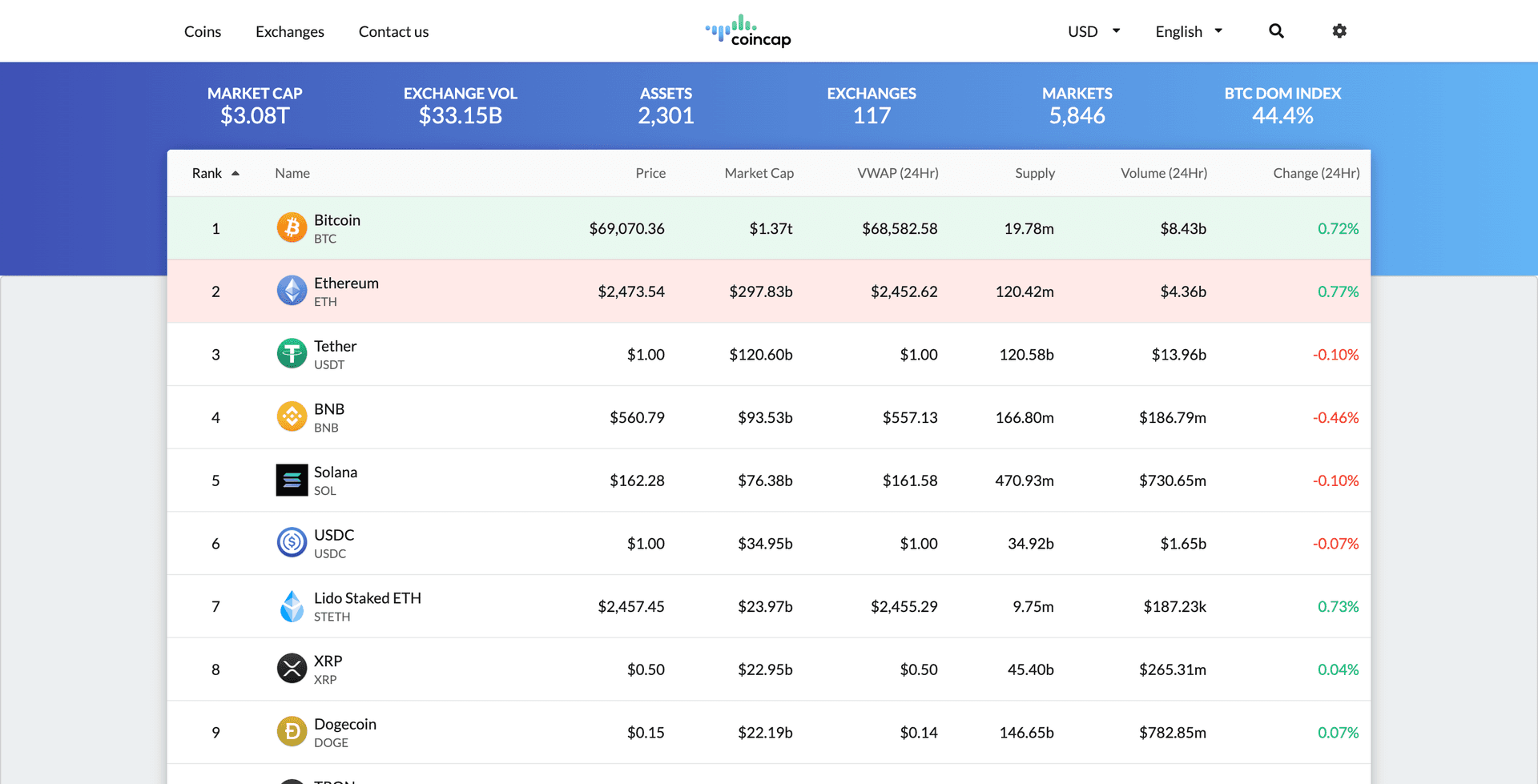 来源: https://coincap.io